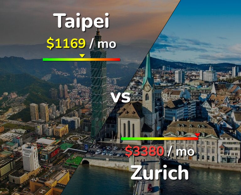 Cost of living in Taipei vs Zurich infographic