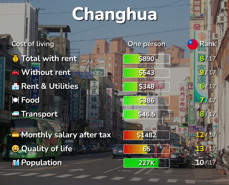 Cost of living in Changhua infographic