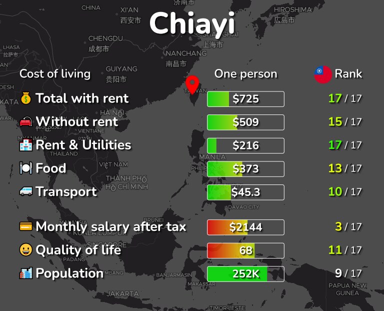 Cost of living in Chiayi infographic