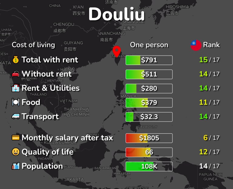 Cost of living in Douliu infographic