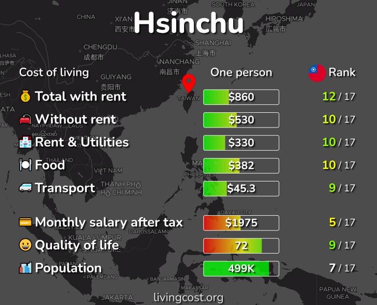 Cost of living in Hsinchu infographic