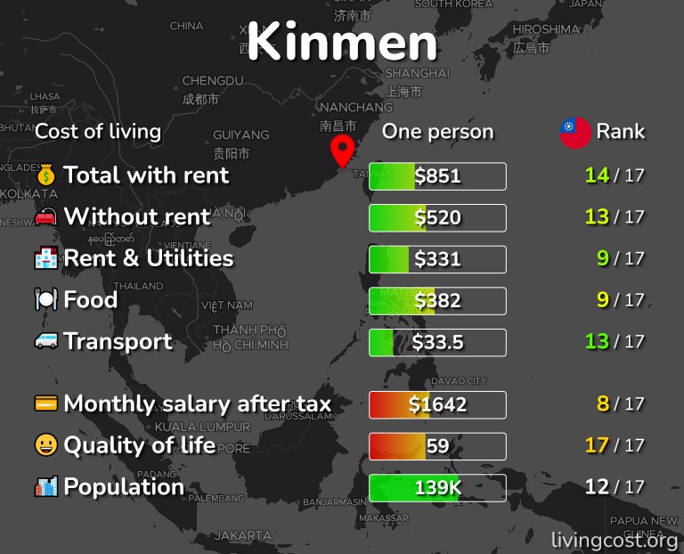 Cost of living in Kinmen infographic