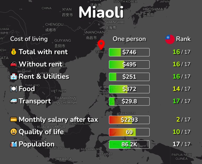 Cost of living in Miaoli infographic