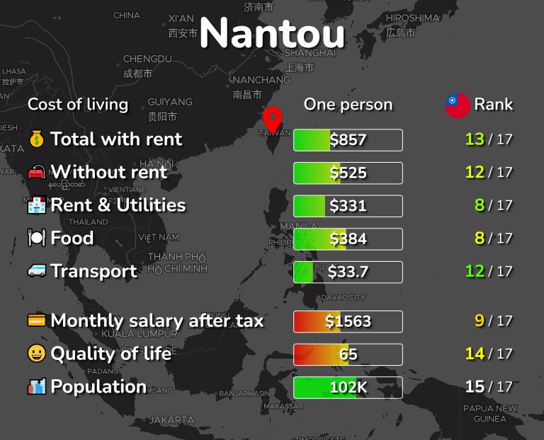 Cost of living in Nantou infographic