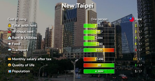 Cost of Living & Prices in New Taipei: rent, food, transport