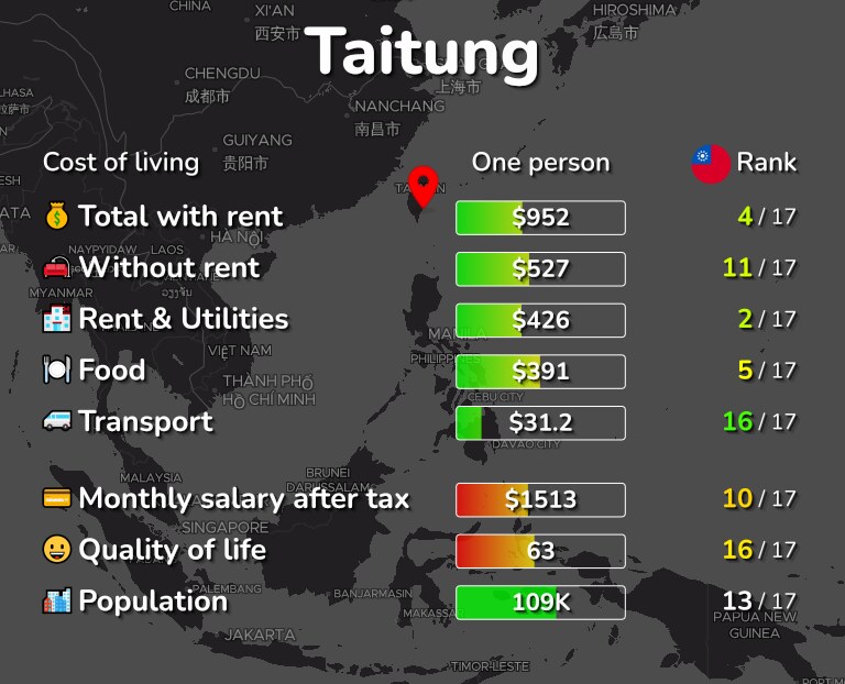 Cost of living in Taitung infographic