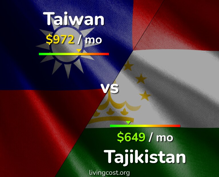 Cost of living in Taiwan vs Tajikistan infographic