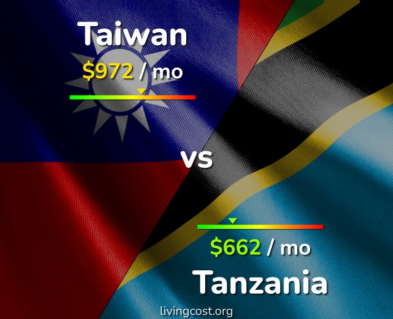 Cost of living in Taiwan vs Tanzania infographic
