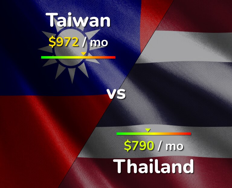Cost of living in Taiwan vs Thailand infographic