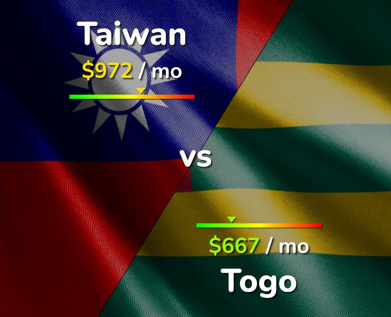 Cost of living in Taiwan vs Togo infographic