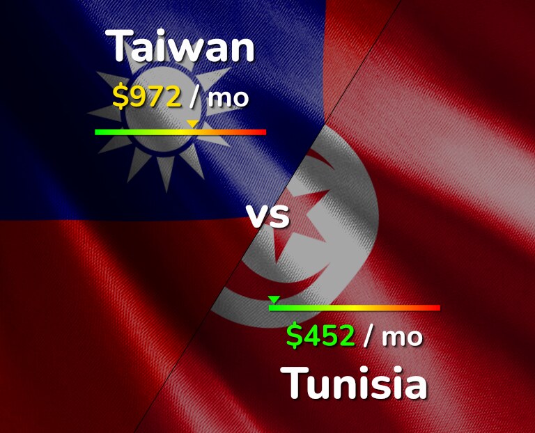 Cost of living in Taiwan vs Tunisia infographic