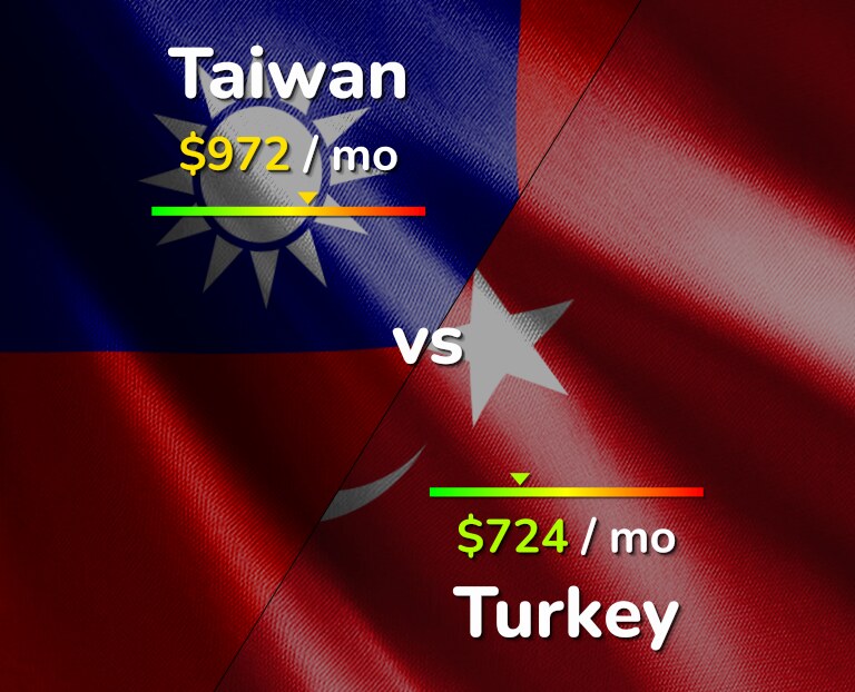 Cost of living in Taiwan vs Turkey infographic