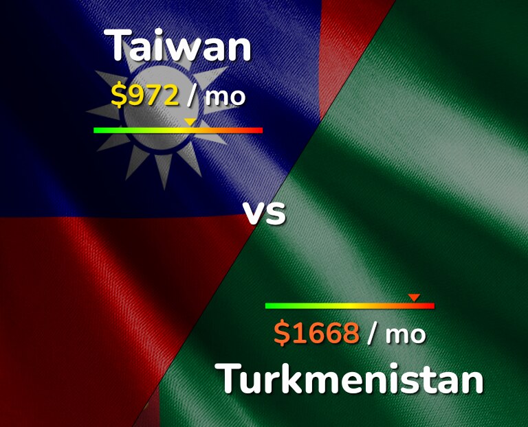 Cost of living in Taiwan vs Turkmenistan infographic