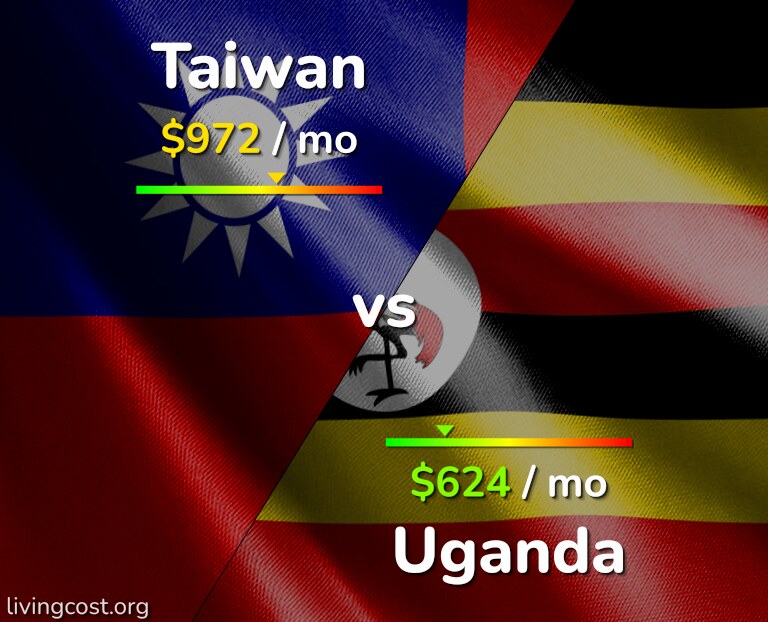 Cost of living in Taiwan vs Uganda infographic