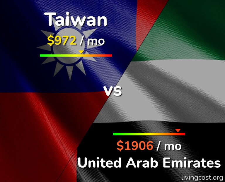 Cost of living in Taiwan vs United Arab Emirates infographic