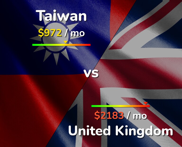 Cost of living in Taiwan vs United Kingdom infographic