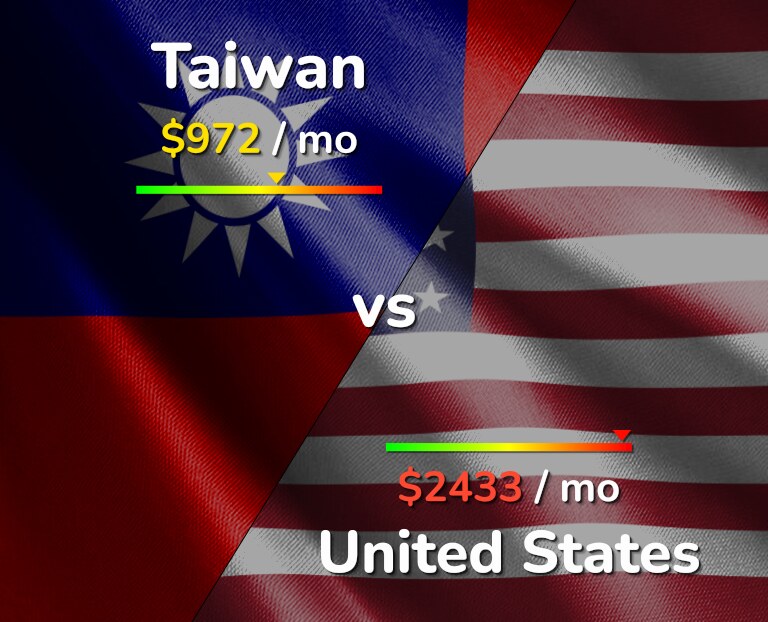 Cost of living in Taiwan vs United States infographic