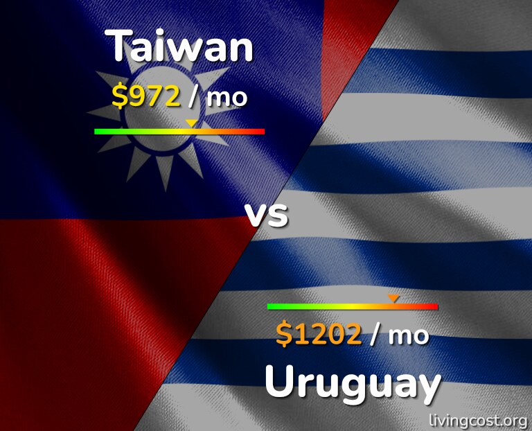 Cost of living in Taiwan vs Uruguay infographic