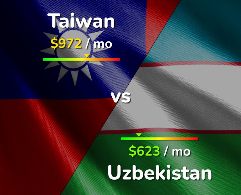 Cost of living in Taiwan vs Uzbekistan infographic