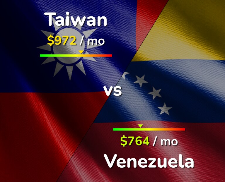 Cost of living in Taiwan vs Venezuela infographic