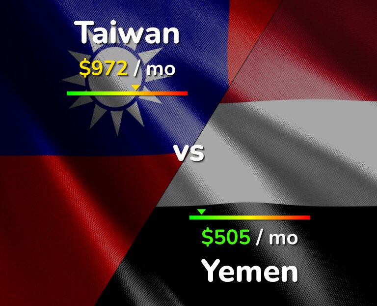 Cost of living in Taiwan vs Yemen infographic