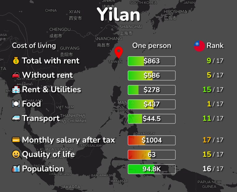 Cost of living in Yilan infographic