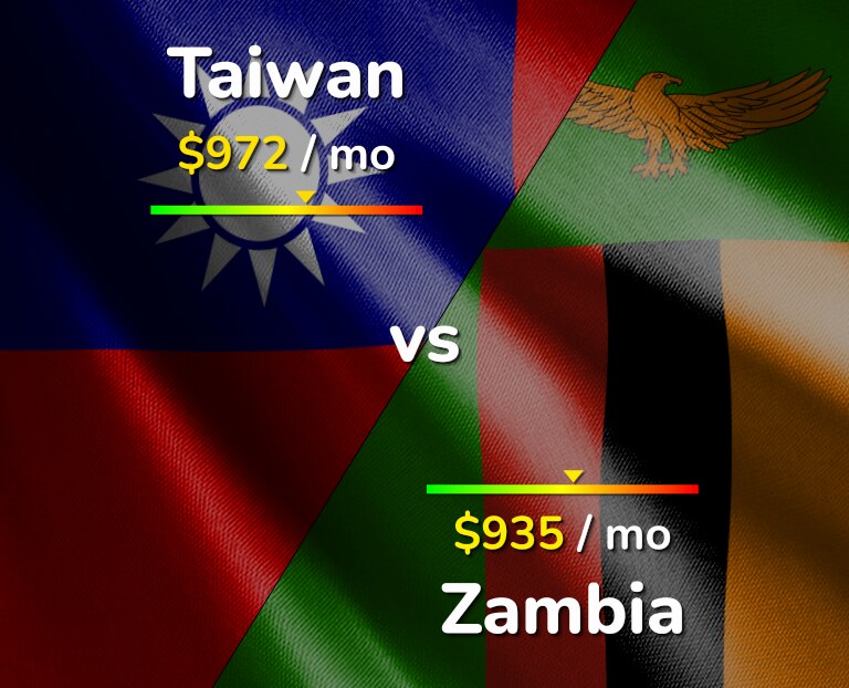 Cost of living in Taiwan vs Zambia infographic