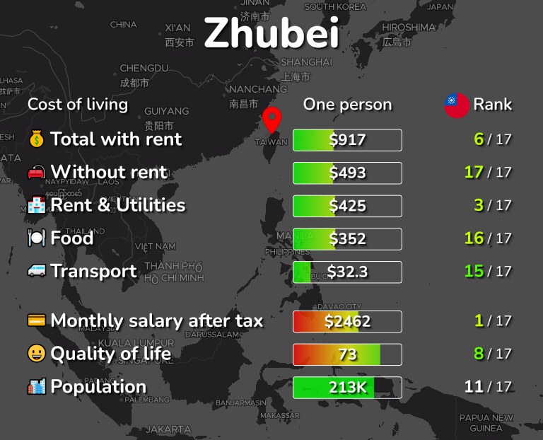 Cost of living in Zhubei infographic