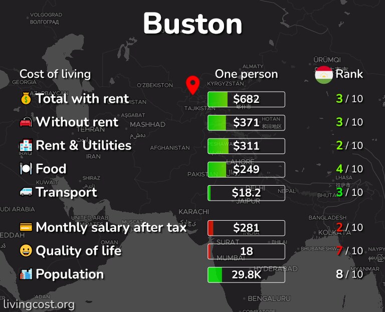Cost of living in Buston infographic
