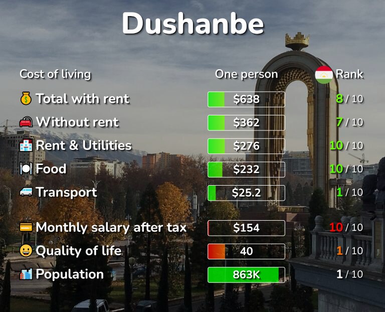 Cost of living in Dushanbe infographic