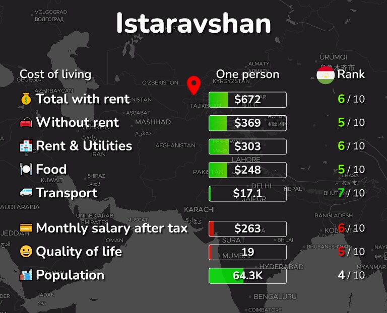 Cost of living in Istaravshan infographic
