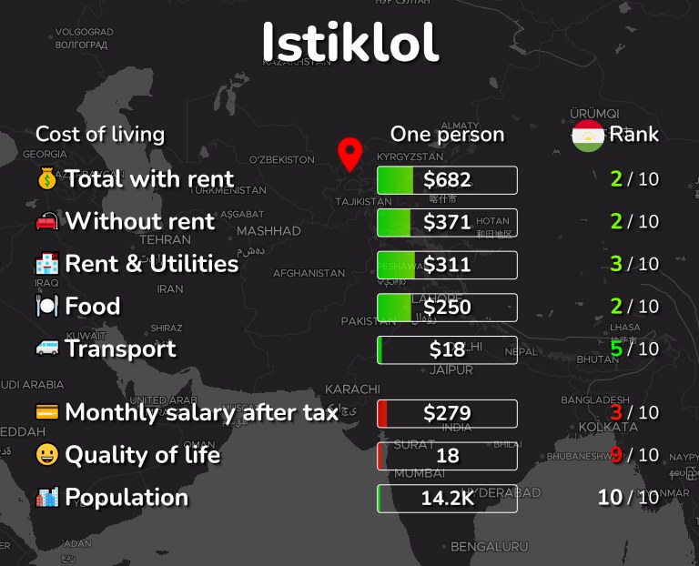 Cost of living in Istiklol infographic