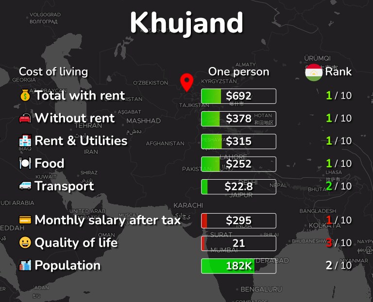 Cost of living in Khujand infographic