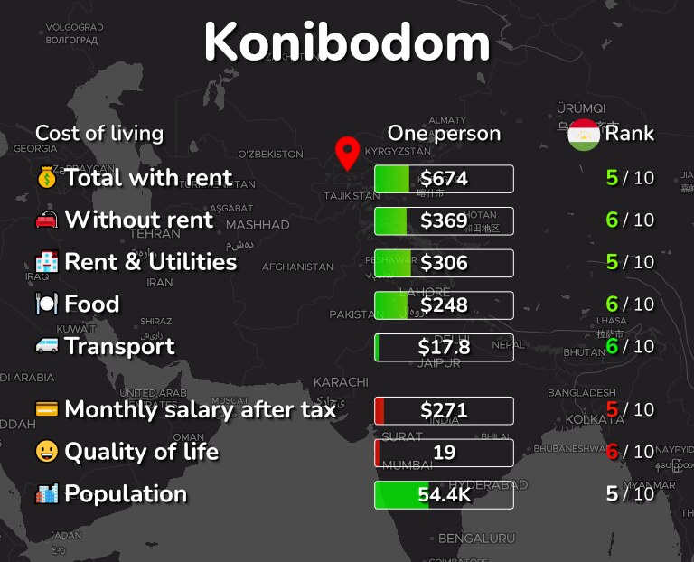 Cost of living in Konibodom infographic