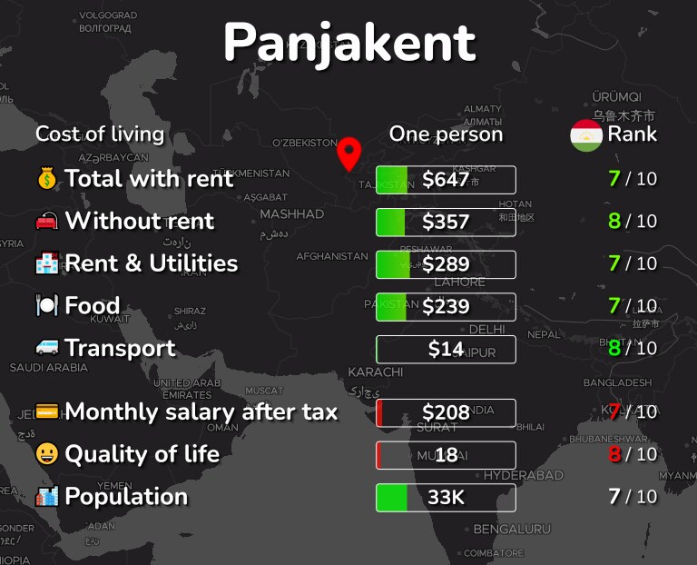 Cost of living in Panjakent infographic