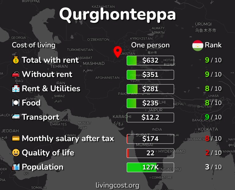 Cost of living in Qurghonteppa infographic