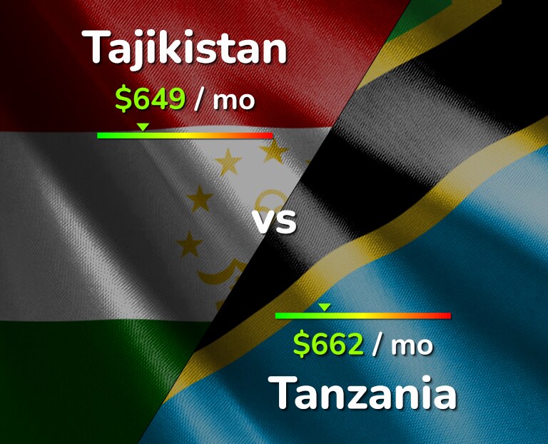 Cost of living in Tajikistan vs Tanzania infographic