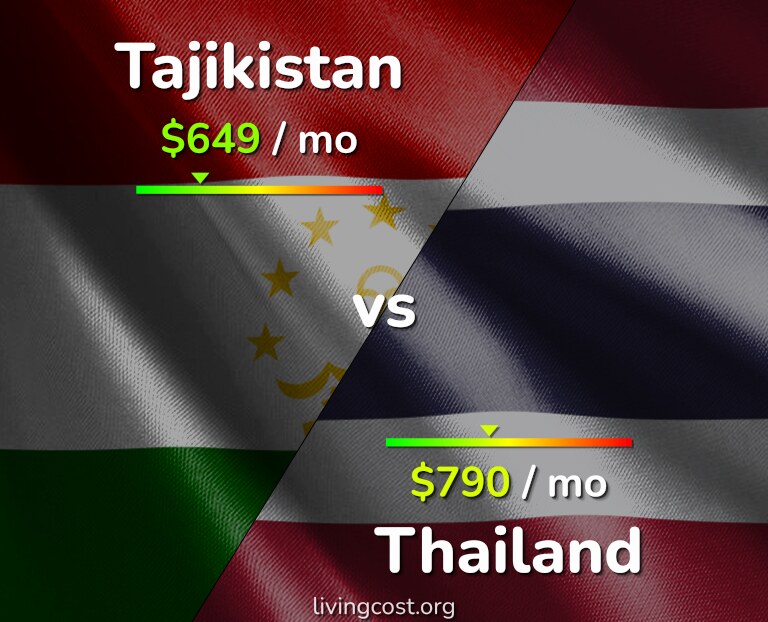Cost of living in Tajikistan vs Thailand infographic