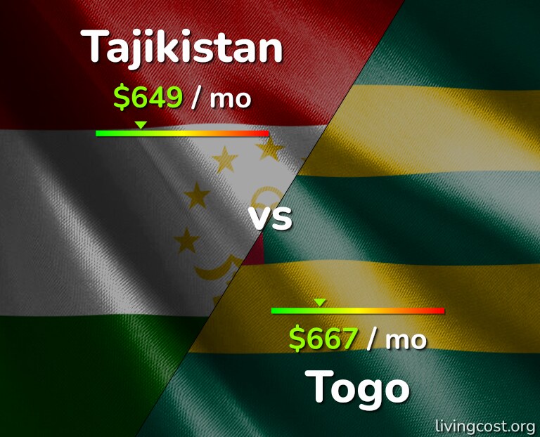 Cost of living in Tajikistan vs Togo infographic