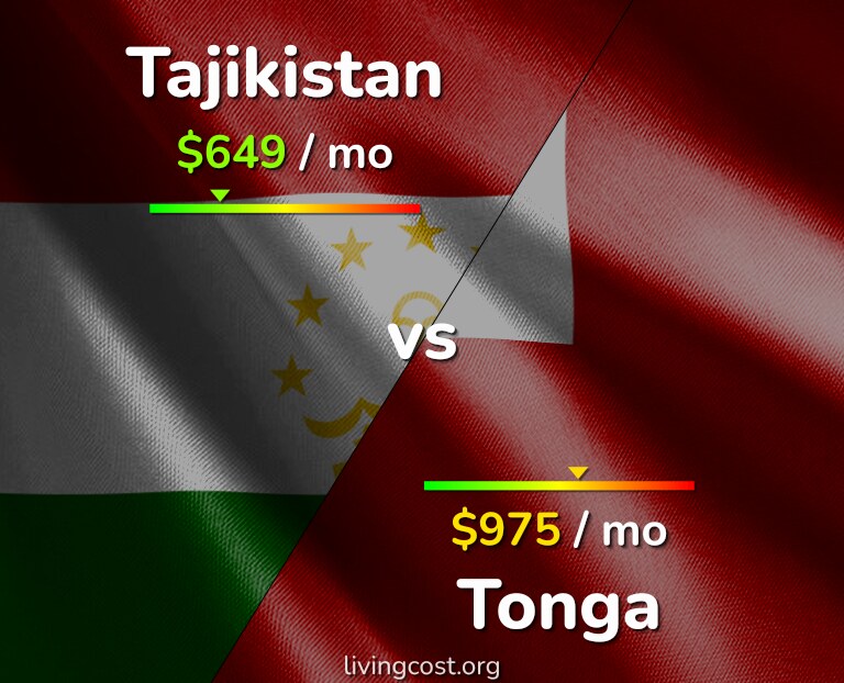 Cost of living in Tajikistan vs Tonga infographic