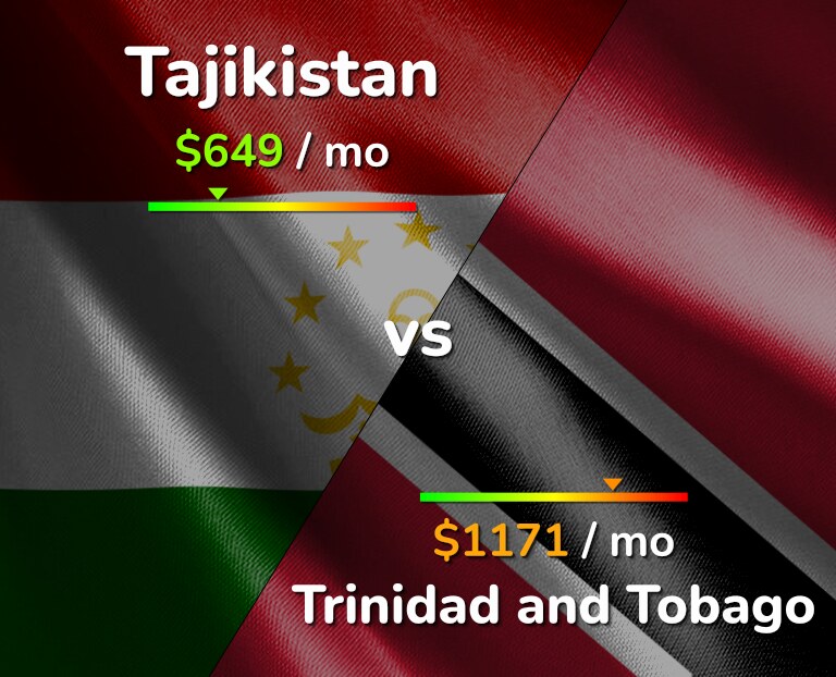 Cost of living in Tajikistan vs Trinidad and Tobago infographic