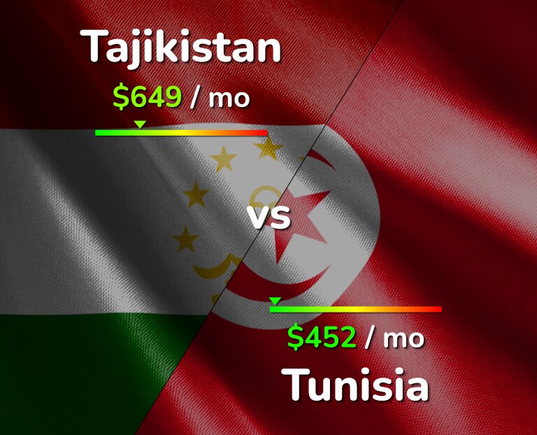 Cost of living in Tajikistan vs Tunisia infographic