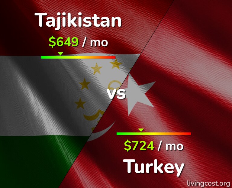 Cost of living in Tajikistan vs Turkey infographic