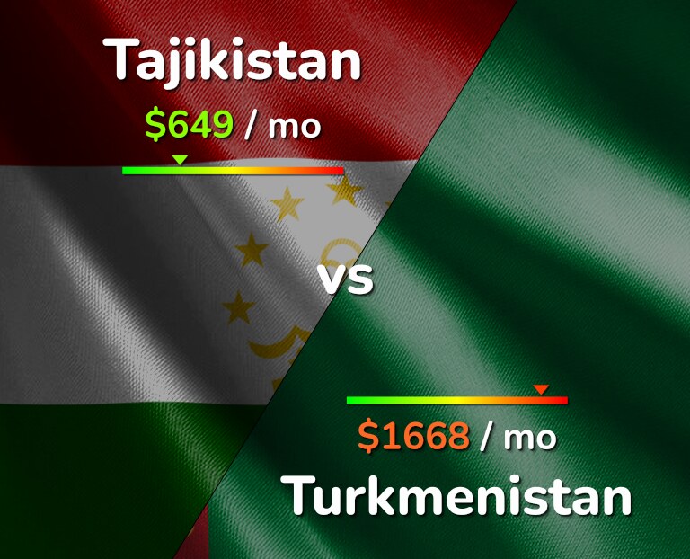 Cost of living in Tajikistan vs Turkmenistan infographic