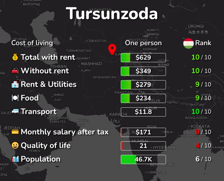 Cost of living in Tursunzoda infographic