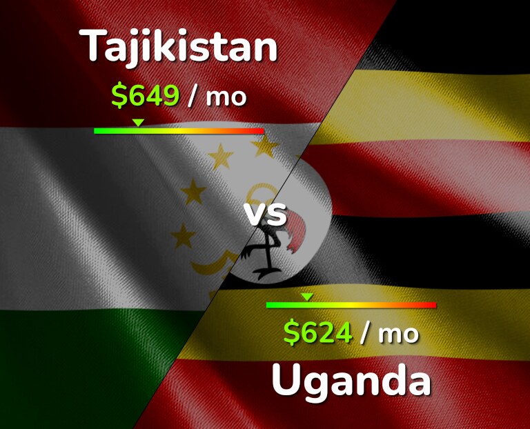 Cost of living in Tajikistan vs Uganda infographic