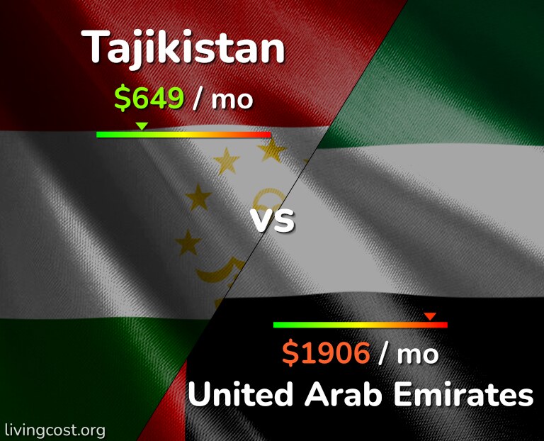 Cost of living in Tajikistan vs United Arab Emirates infographic