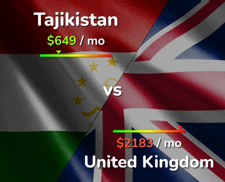 Cost of living in Tajikistan vs United Kingdom infographic
