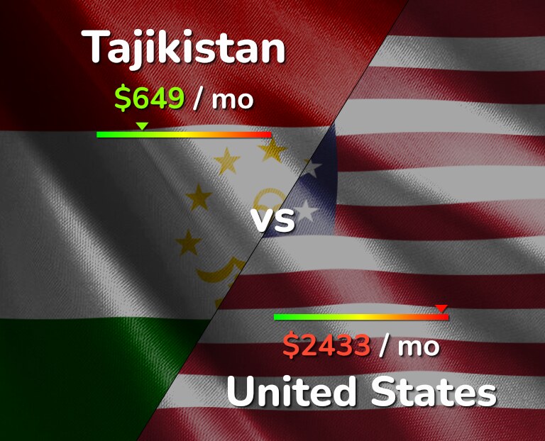 Cost of living in Tajikistan vs United States infographic