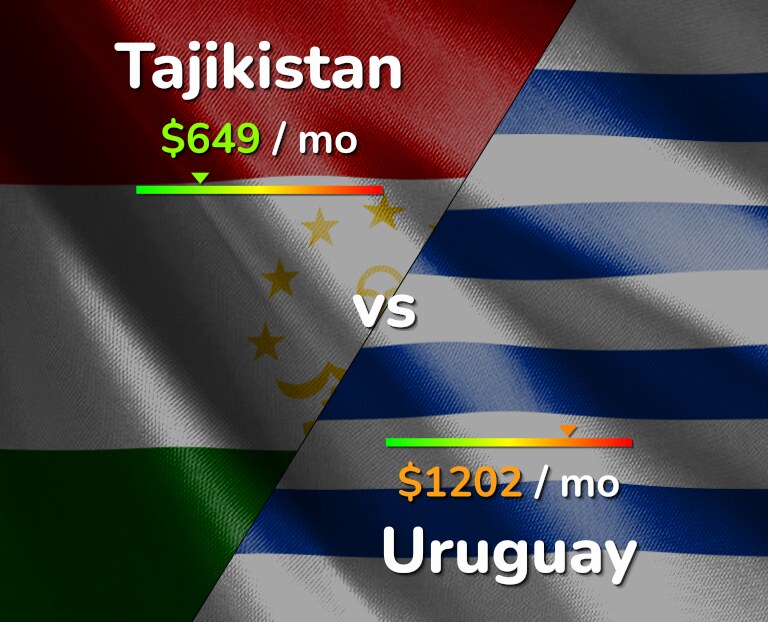 Cost of living in Tajikistan vs Uruguay infographic